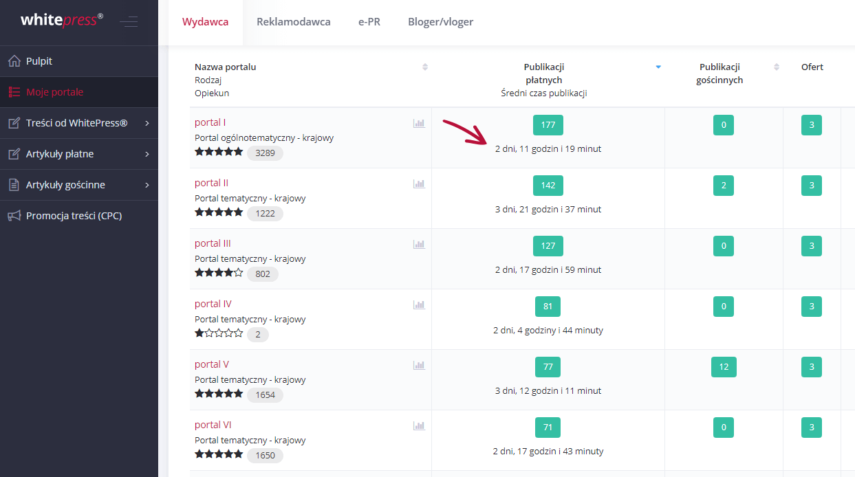 średni czas publikacji na liście portali wydawcy w whitepress