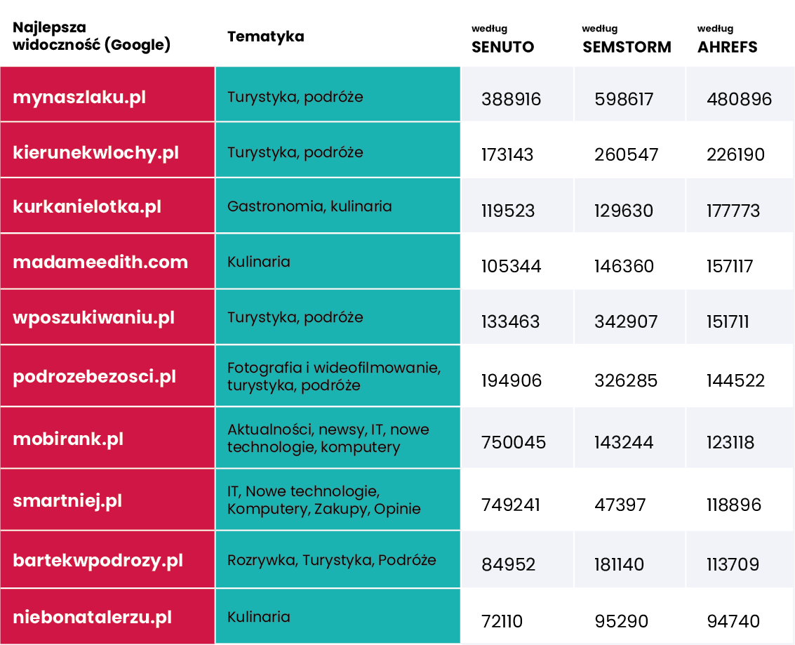 Blogi o największej widoczności - tabelka