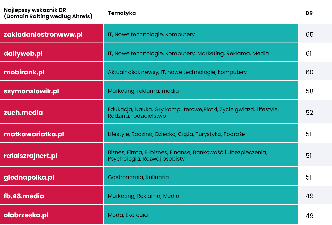 Blogi z najwyższym wskaźnikiem DR