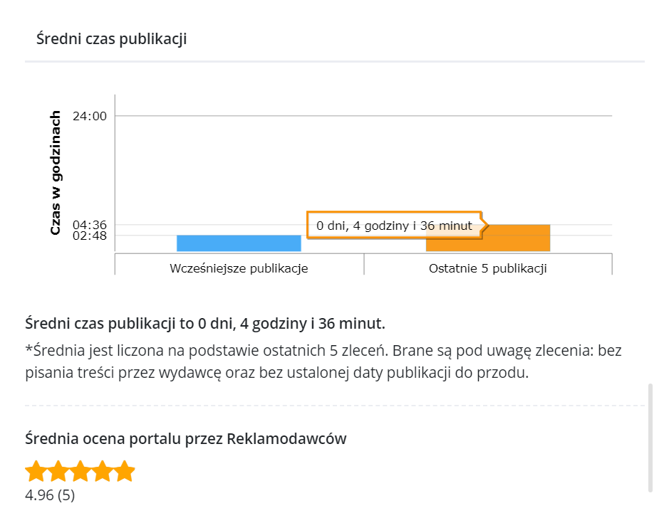 raport – średni czas publikacji w statystykach portalu w platformie whitepress