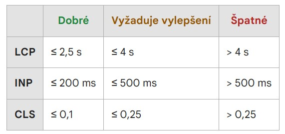 core web vitals hodnoceni