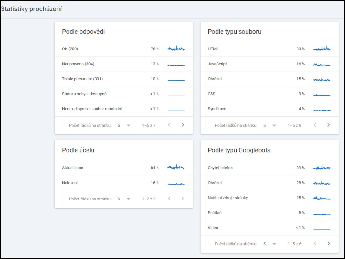 Statistiky prochazeni v GSC