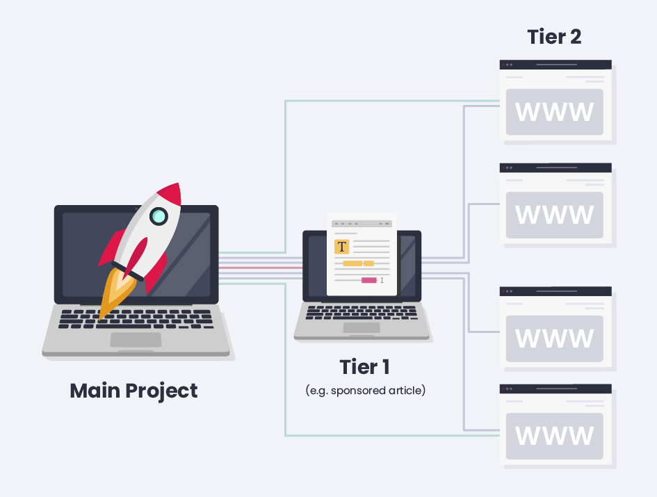 Illustrating tiered link building.