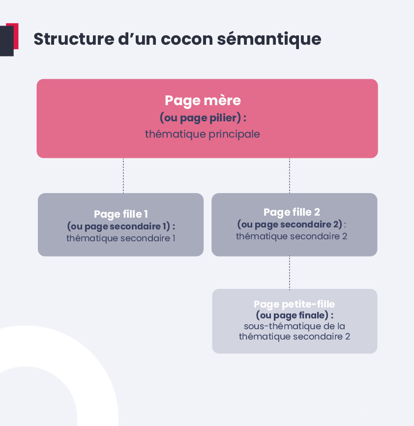 Structure d’un cocon sémantique