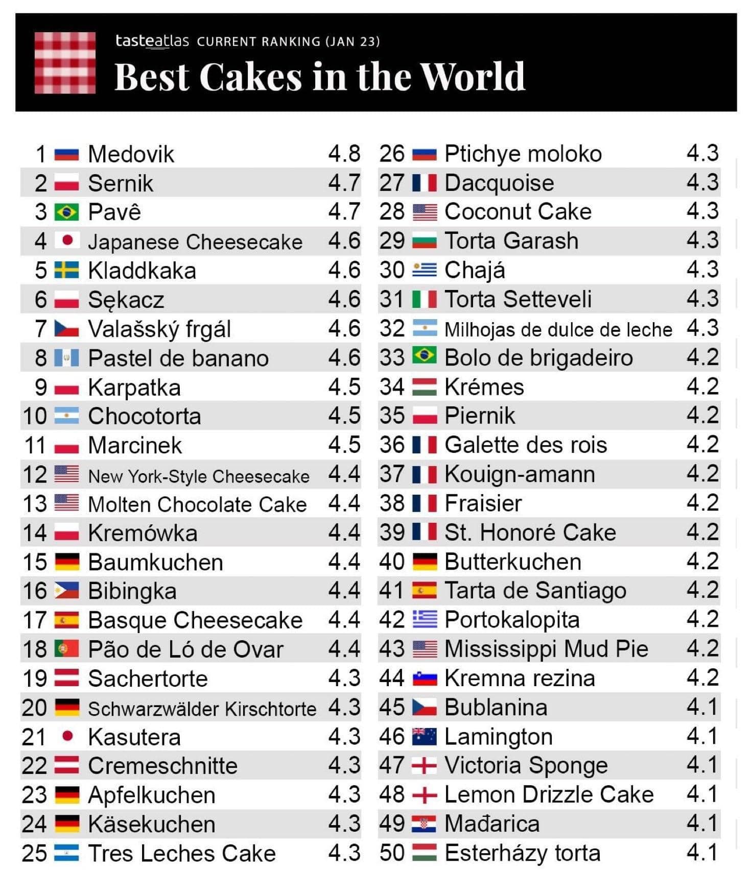 Ranking najlepszych ciast TasteAtlas w postaci infografiki.