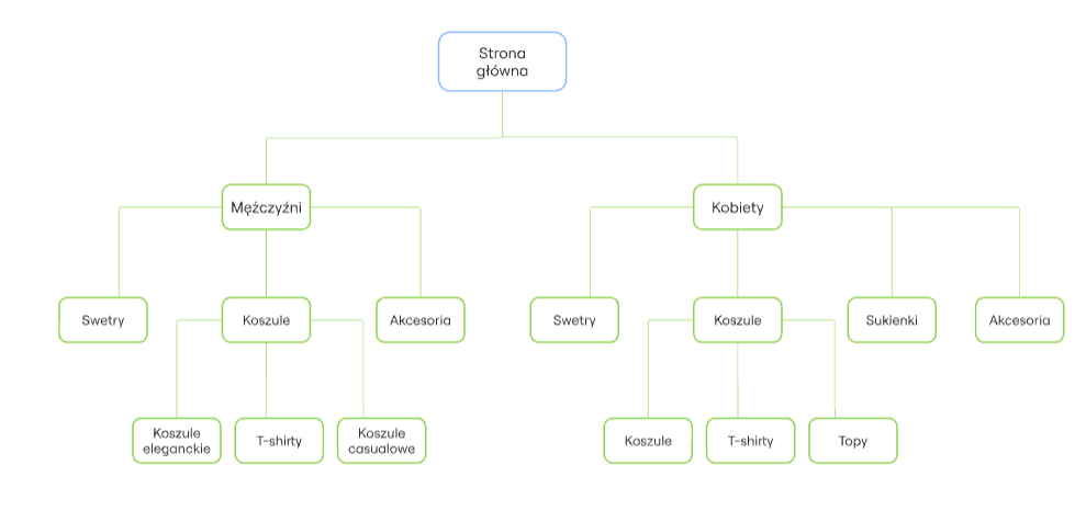 Przykładowa struktura głęboka dla skelpu e-commerce.