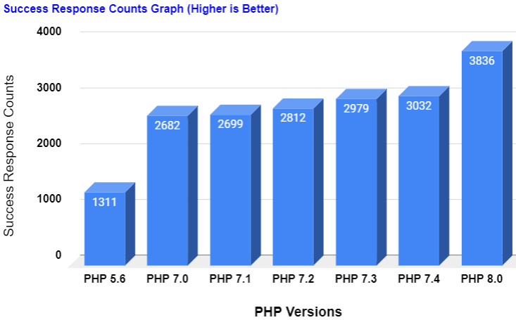 Porównanie liczby udanych żądań dla każdej wersji PHP.