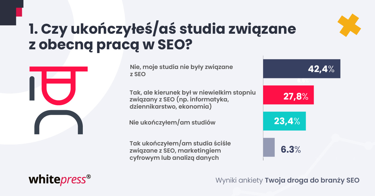 Odpowiedzi na pytanie 'Czy ukończyłeś/aś studia związane z obecną pracą w SEO?'