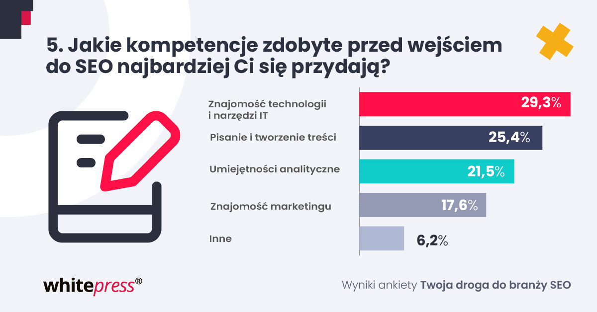 Odpowiedzi na pytanie o kompetencje SEO