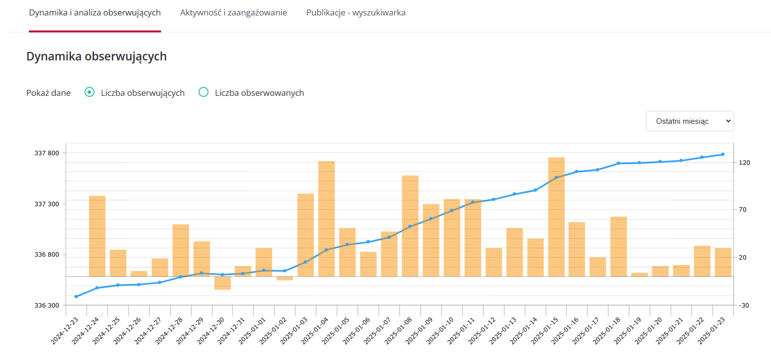 statystyki influencerów w platformie whitepress