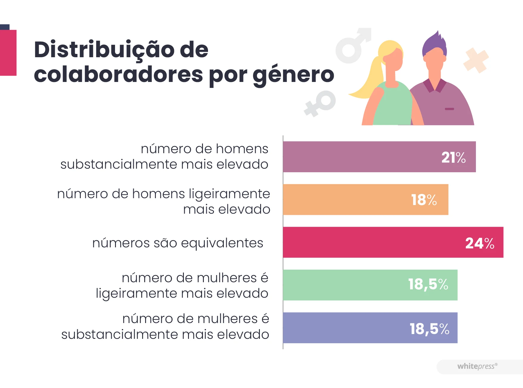 Distribuição de colaboradores por género na área de SEO